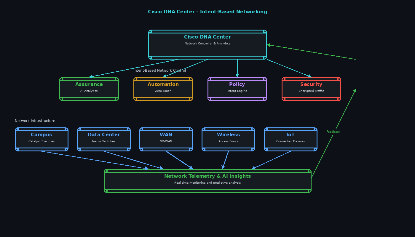 Cisco DNA Architecture