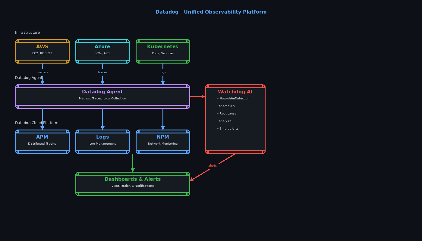 Datadog Architecture Diagram