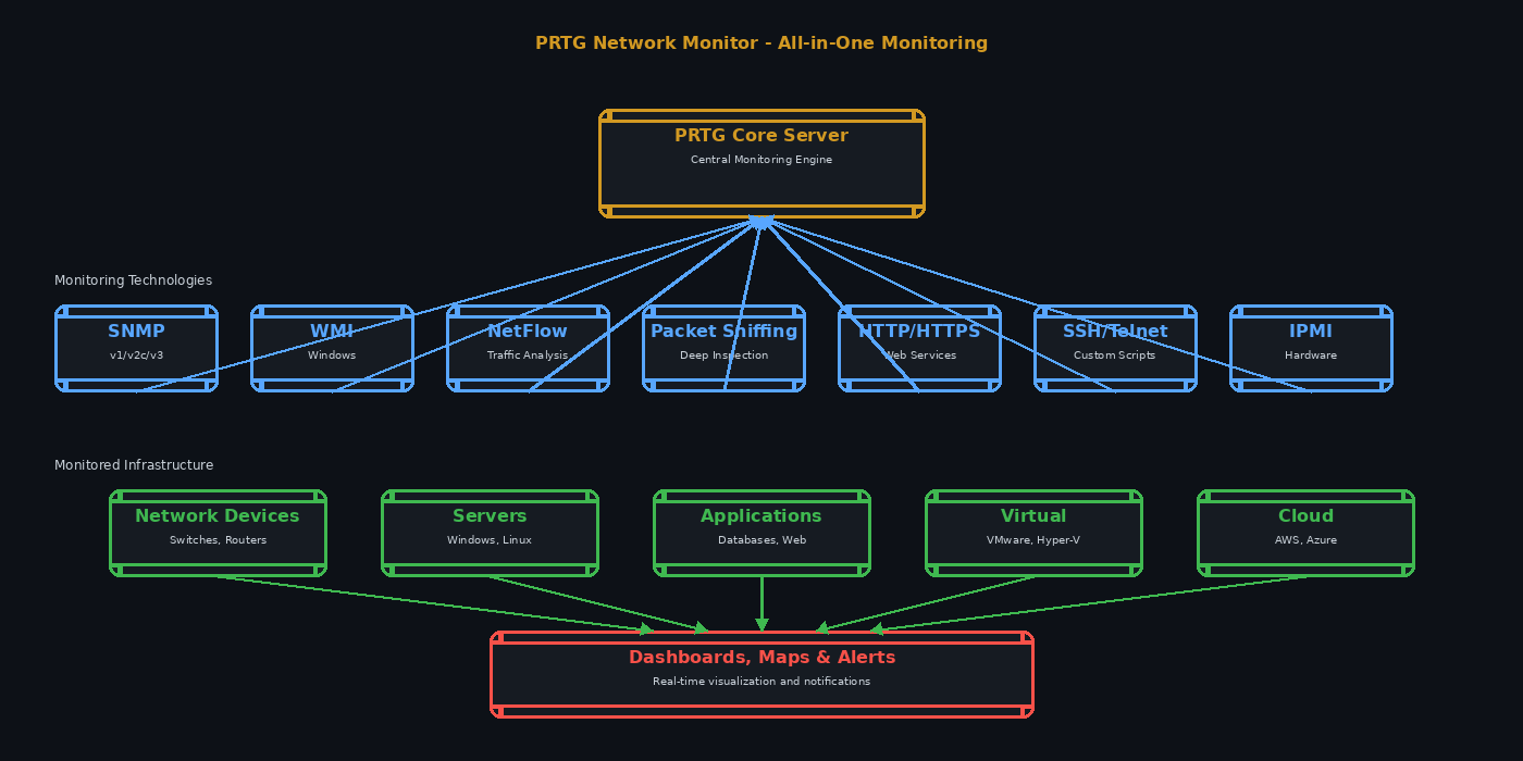 PRTG Architecture Diagram